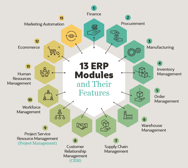 ERP Modules