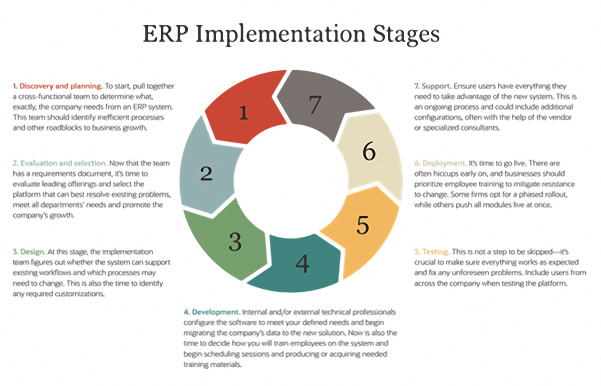 Implementation Stages