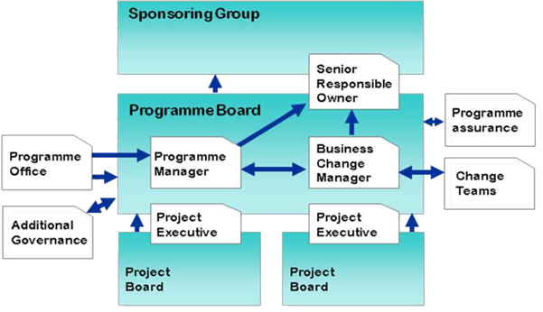 Programme Organisation
