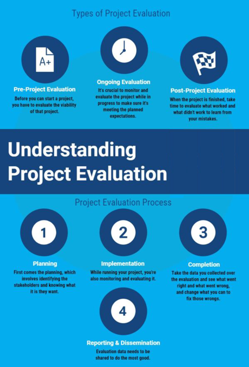 Types of Project Evaluations
