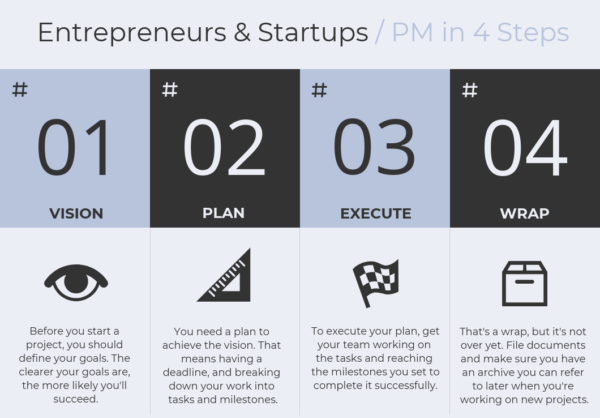 Startups & Entrepreneurs / PM in 4 Steps